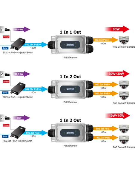 PLANET Industrial 95W 802.3bt / PoH to Dual 30W 802.3at Gigabit PoE Extender