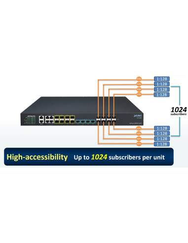 PLANET GPL-8000 8-Port GPON OLT with 4-Port Gigabit TP/SFP Combo + 4-Port 1000X SFP + 4-Port 10G SFP+
