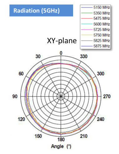 Alfa ARS-25-57A |ALFA ARS-25-57A Dual-Band WiFi Antenna 5 dBi  7 dBi RP-SMA Omni| WISP Australia