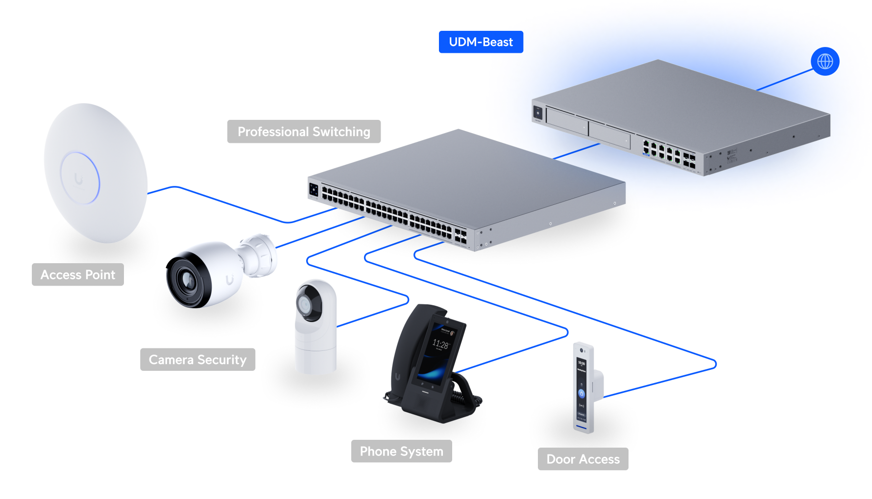 Ubiquiti UDM-Beast