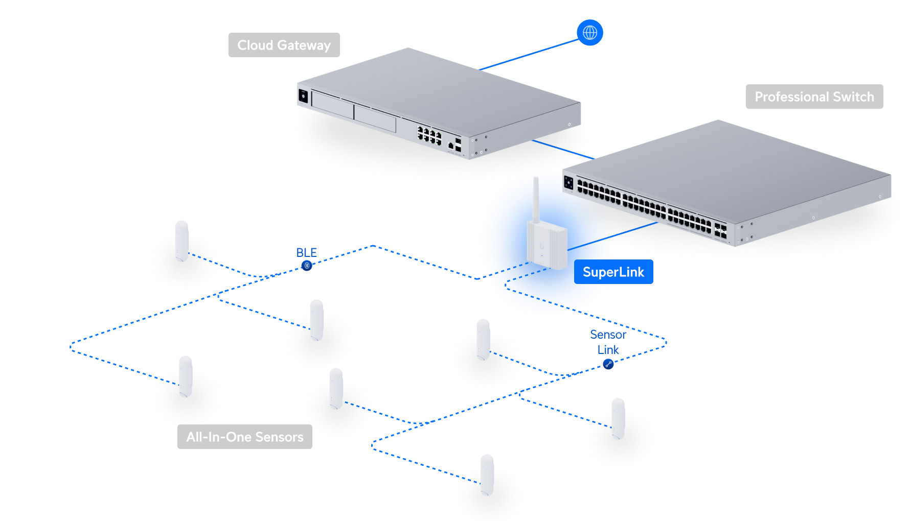 ubiquiti USL-Gateway